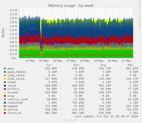 Memory usage