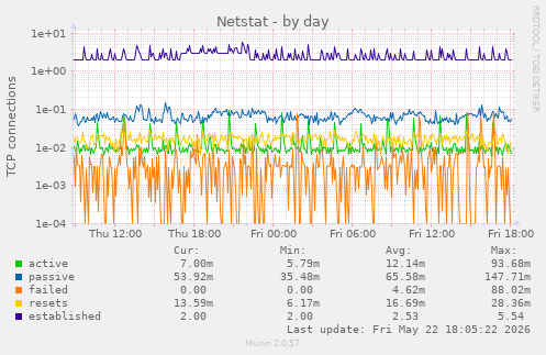 Netstat