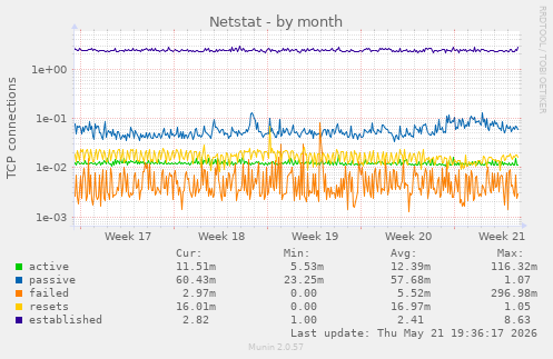 Netstat