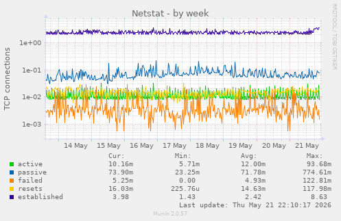 Netstat