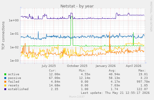 Netstat