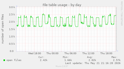 File table usage