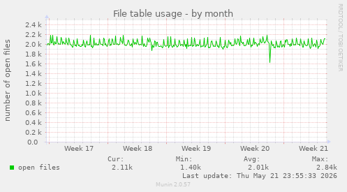 File table usage