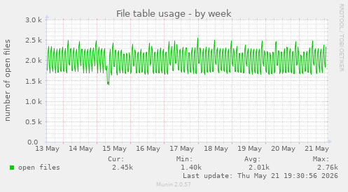 File table usage