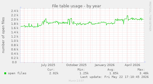 File table usage