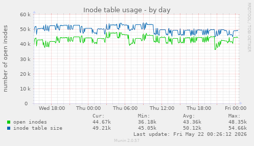 daily graph