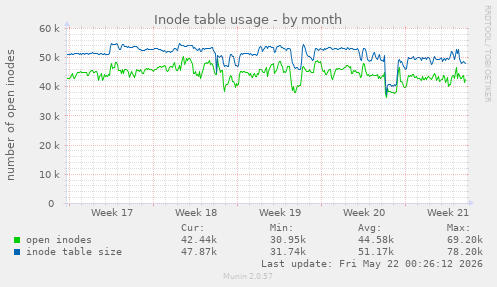 monthly graph