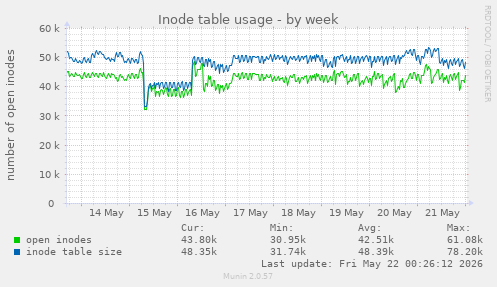 weekly graph