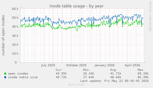 Inode table usage