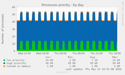 Processes priority