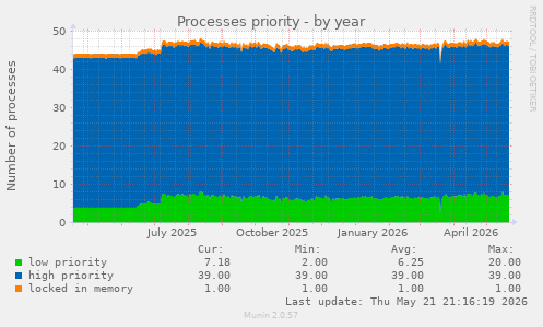 Processes priority
