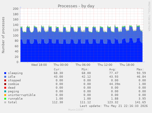 Processes