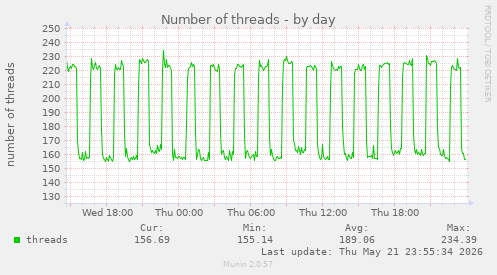 Number of threads