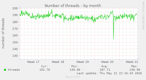 Number of threads