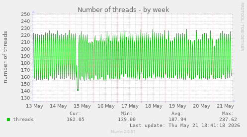 Number of threads