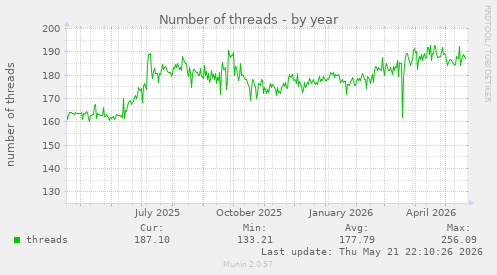 Number of threads