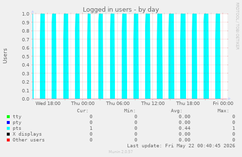 Logged in users