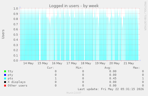 Logged in users
