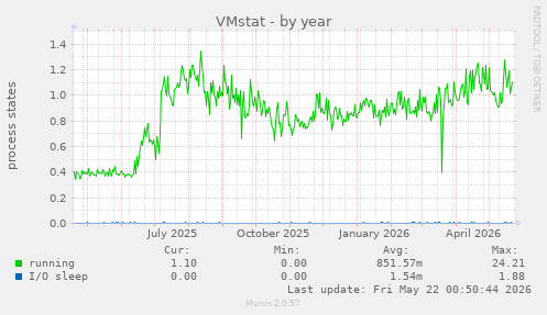 VMstat