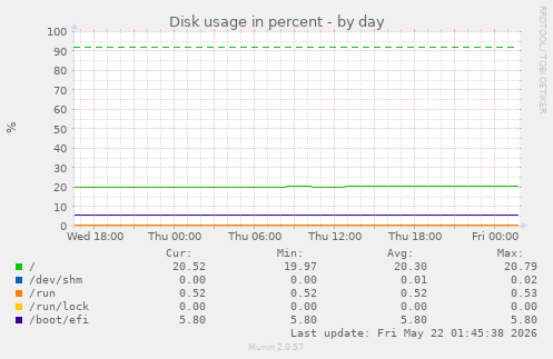 Disk usage in percent