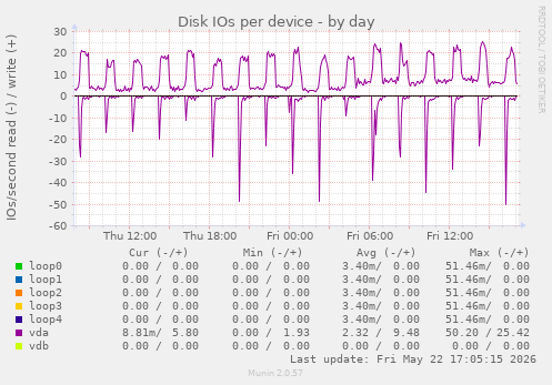 Disk IOs per device