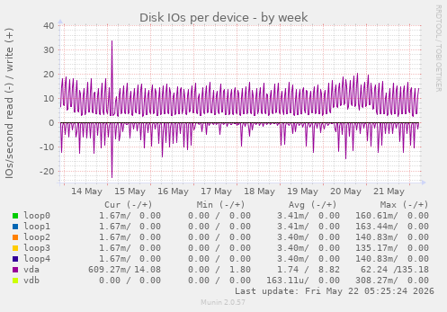 Disk IOs per device