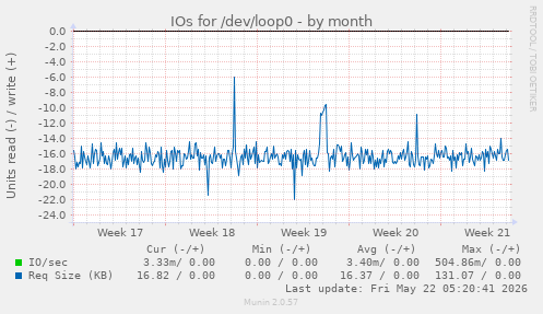 monthly graph