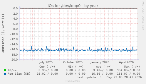 yearly graph