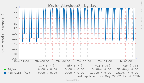 IOs for /dev/loop2
