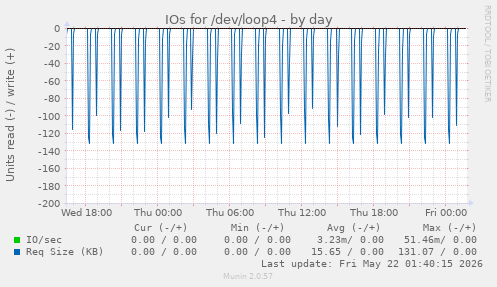 IOs for /dev/loop4