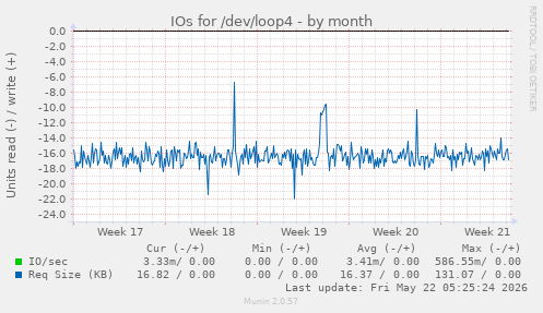 monthly graph