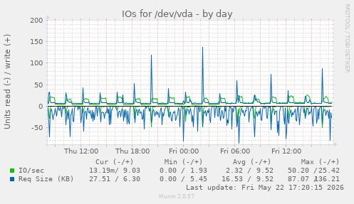 IOs for /dev/vda
