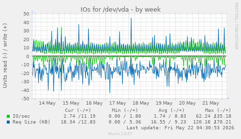 IOs for /dev/vda