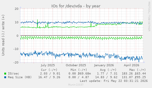 yearly graph