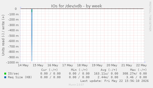 IOs for /dev/vdb