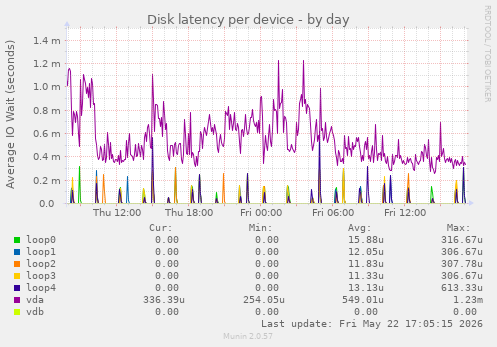 Disk latency per device