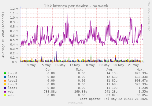 Disk latency per device