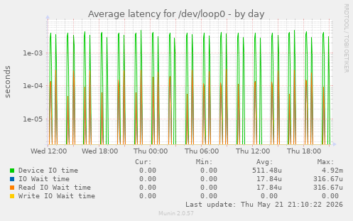 Average latency for /dev/loop0