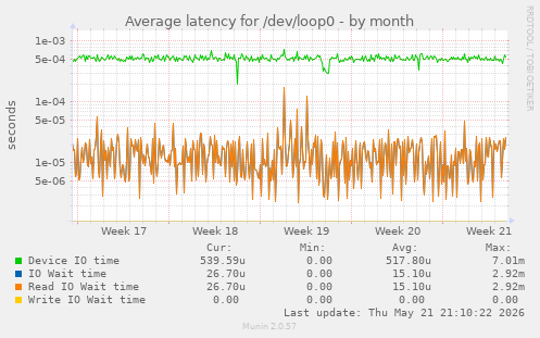 Average latency for /dev/loop0