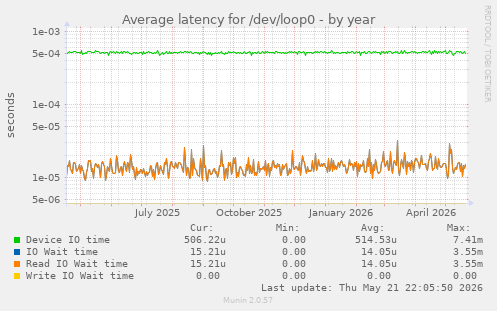 Average latency for /dev/loop0