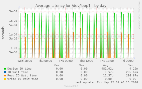 Average latency for /dev/loop1