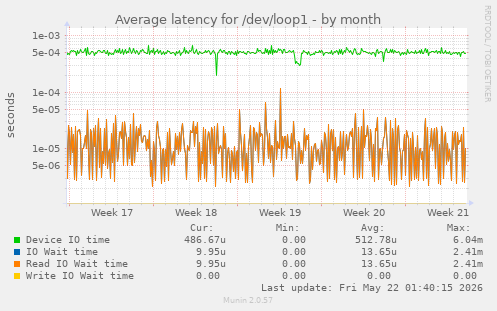 Average latency for /dev/loop1