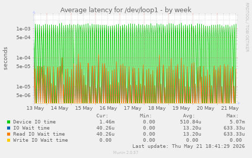 Average latency for /dev/loop1