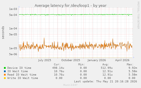 Average latency for /dev/loop1