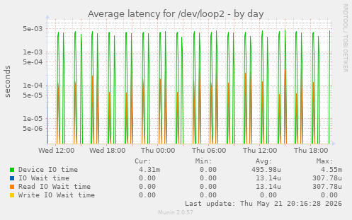 Average latency for /dev/loop2