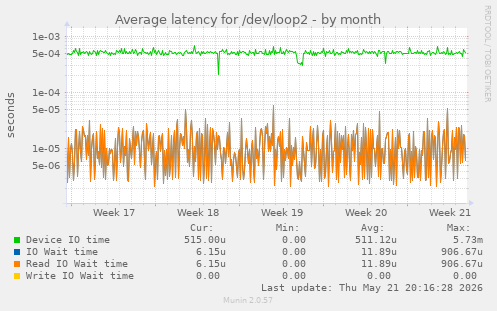 Average latency for /dev/loop2