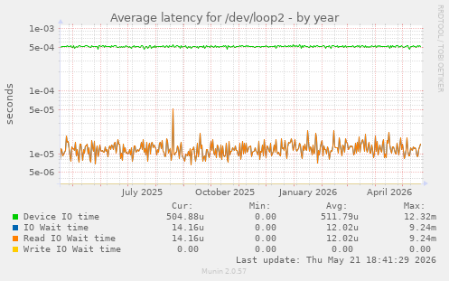 Average latency for /dev/loop2