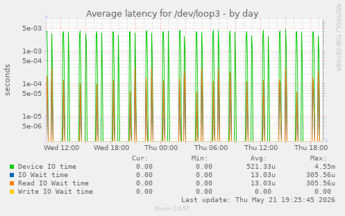 Average latency for /dev/loop3