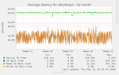 Average latency for /dev/loop3