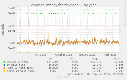 Average latency for /dev/loop3